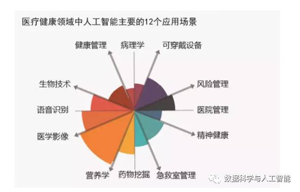 《中国医疗行业人工智能应用结合前景与发展分析报告》