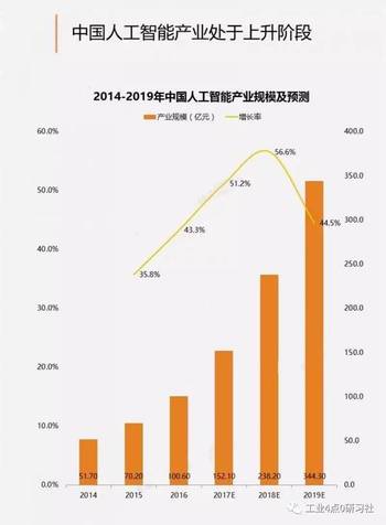 人工智能行业人才缺口突破500万，薪资水平直追互联网与金融领域顶级薪酬