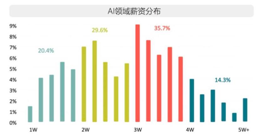 人工智能行业人才缺口突破500万，薪资水平直追互联网与金融领域顶级薪酬