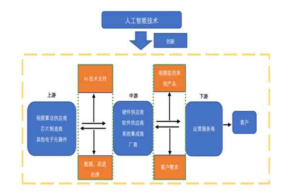 AI相关行业：涵专业、工作机会、产业链及售前解析