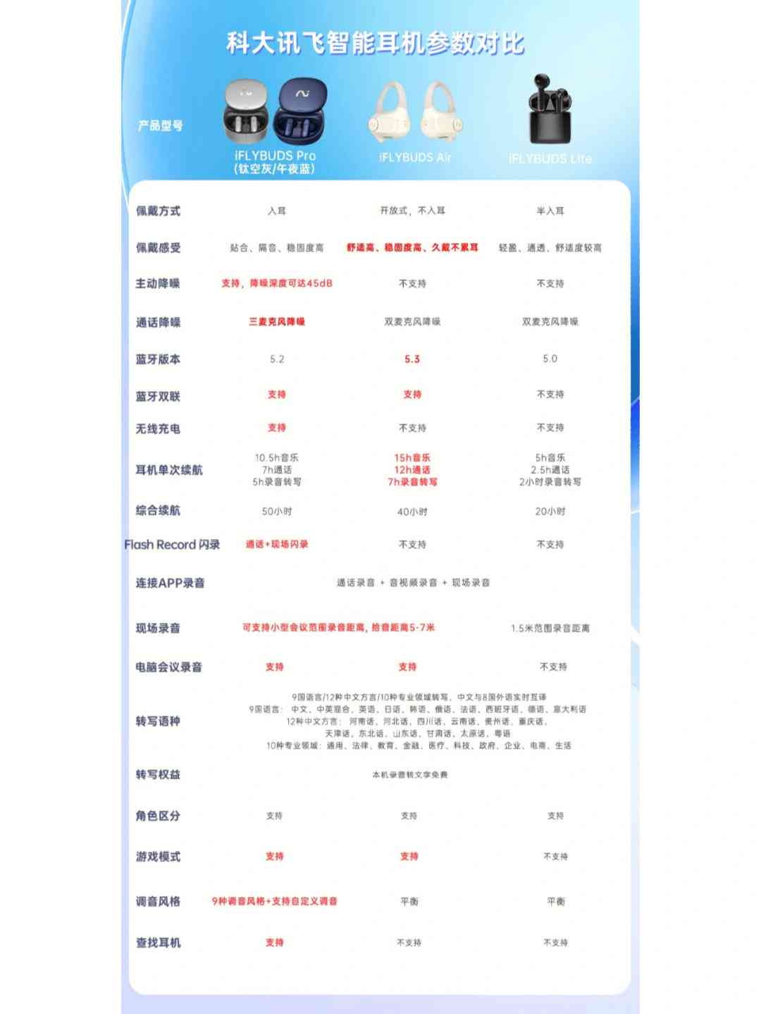 科大讯飞3.0使用说明：含lite版、测评、3.5及p3升级指南PDF