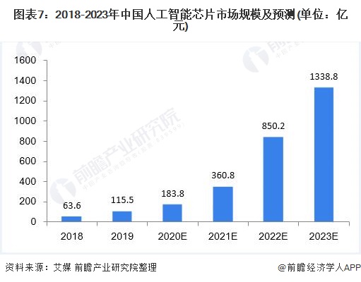 AI芯片现状：发展现状、市场前景及未来分析