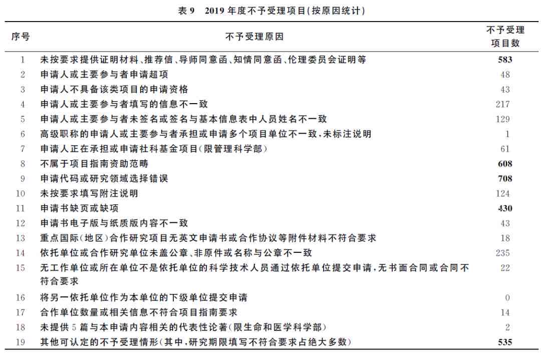 项目基金申请规范撰写指南：涵格式、要点及常见问题解答