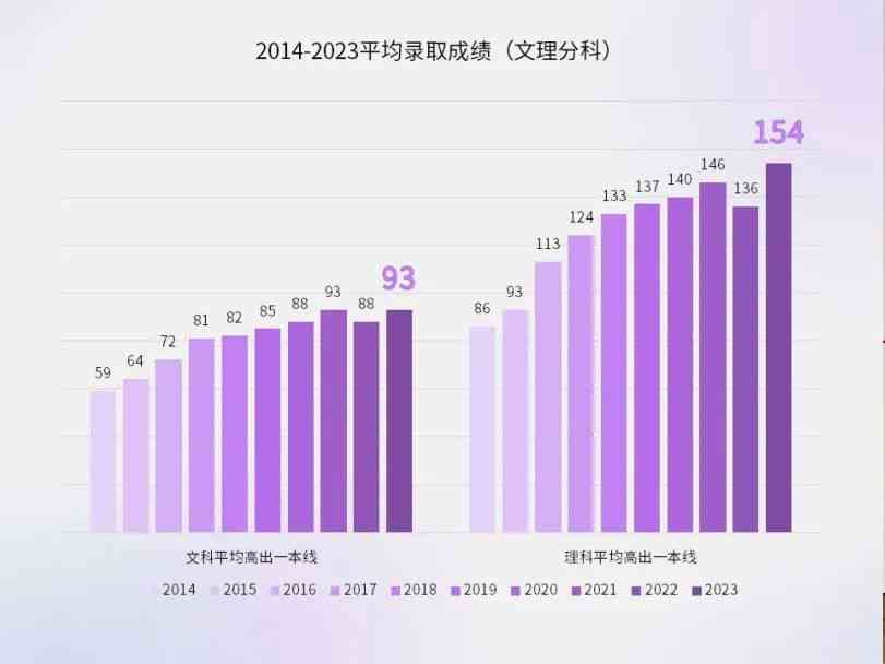 2023年大一学生学业表现深度解析：2000名新生成绩综合报告