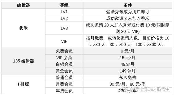 写作猫平台使用费用详解：会员服务、收费标准和免费功能比较