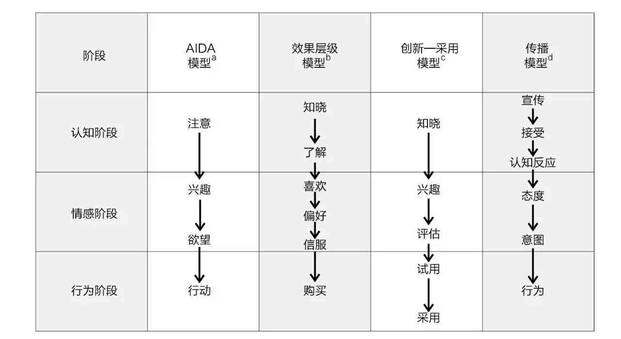 全面掌握AIDA模型：文案创作与营销策略深度解析