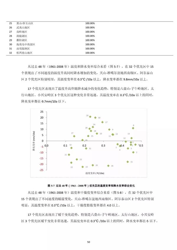 中国生态环境数据汇总与深度分析：全面覆自然资源、生物多样性与气候变化