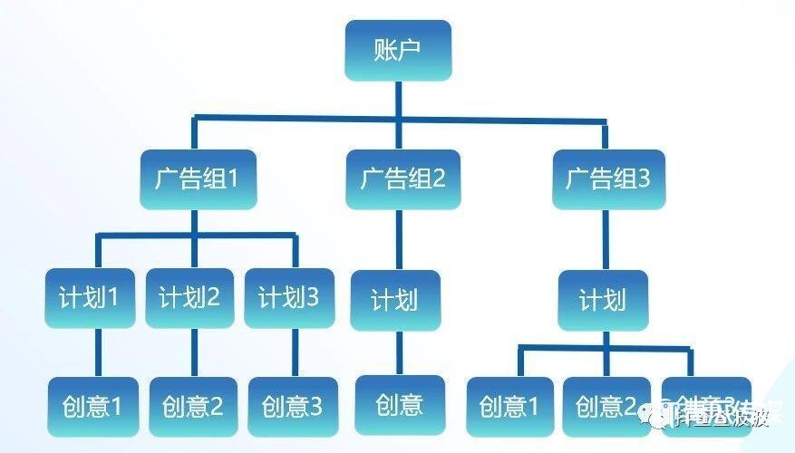 千川计划怎么搭建：组合逻辑、底层逻辑与配比策略详解