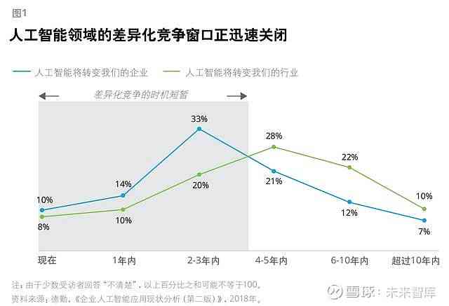 德勤报告解读AI时代新出现的问题与挑战