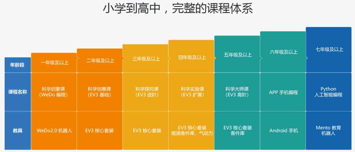 幼儿园机器人课程美篇：培训简介、汇报精华与标题汇编