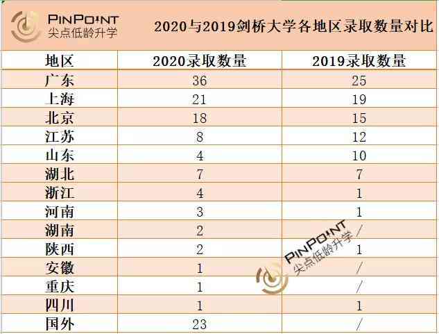 2021年剑桥大学招生放榜：最新录取结果及热门专业分析汇总