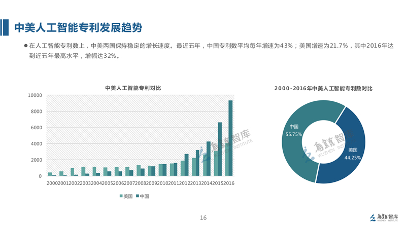 人工智能研究进展：AI课题成果综合报告解析