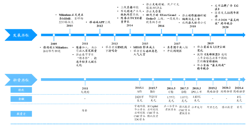 深入探索B站：揭秘从这里开启的故事与发展历程