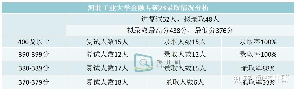 2023年河北工业大学电子与信息工程方向业设计选题指南