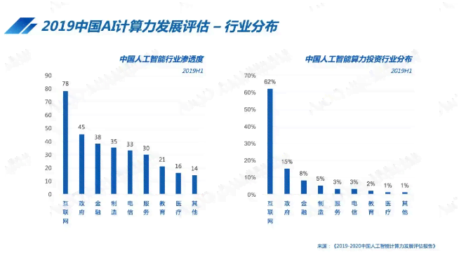 中国AI计算发展报告2020：2020-2021人工智能计算力评估分析