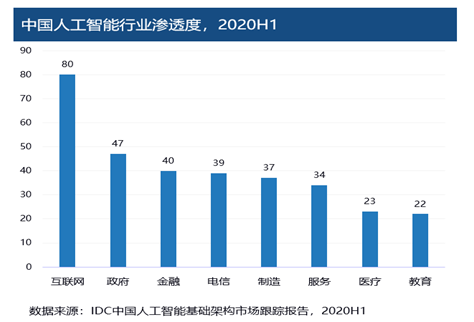 中国AI计算发展报告2020：2020-2021人工智能计算力评估分析