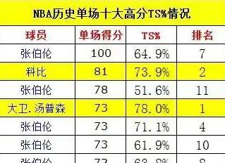 单场篮球比分巅峰对决：历更高分排行榜揭秘