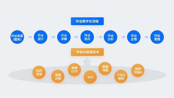 探究学生如何利用AI辅助完成作业的现象