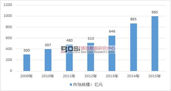 中国器市场规模：分析发展现状及六家上市公司概览