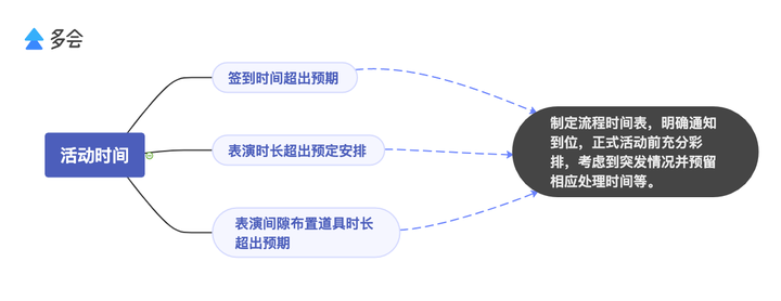 融入关键要素：活动方案撰写应涵的必备部分与结构解析