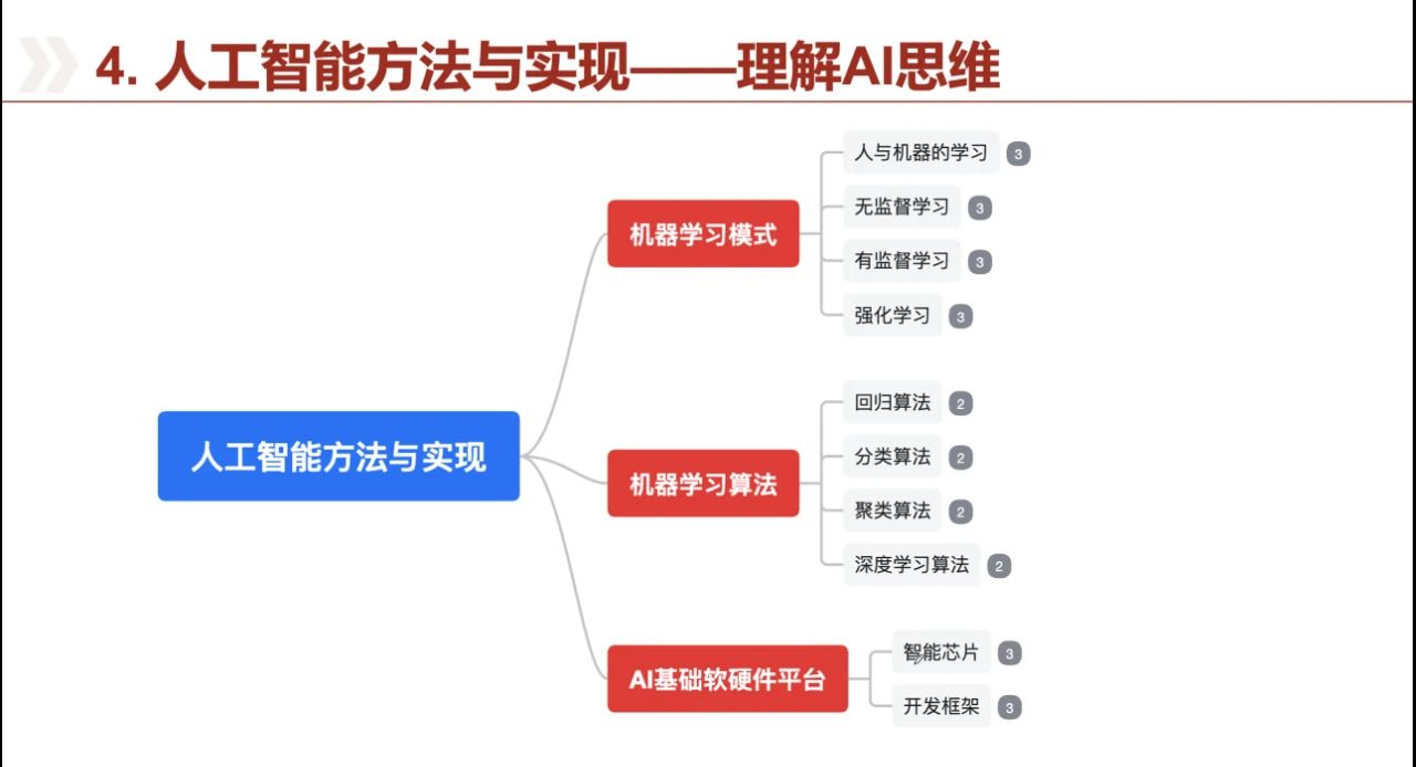 人工智能基础：AI课程全面解析与核心内容概览