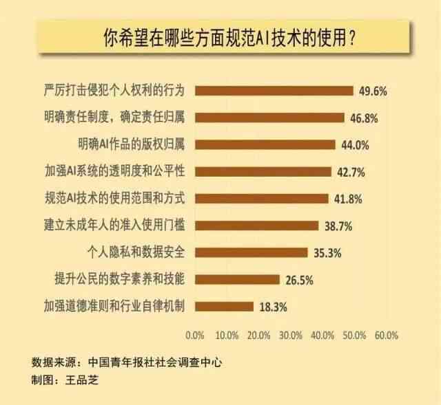 '人工智能普及背景下公众对AI态度的实证调查报告'