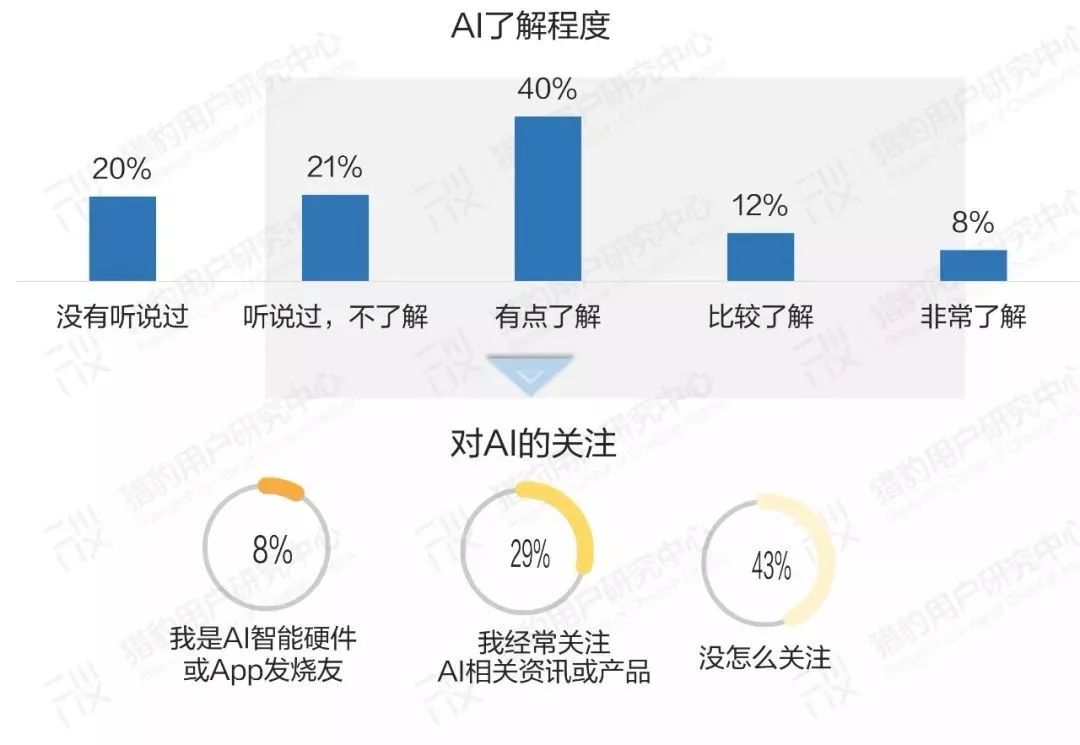 对ai的态度调查报告