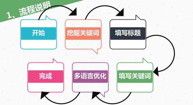 全面攻略：跨境电商如何利用AI高效撰写各类营销文案与优化策略