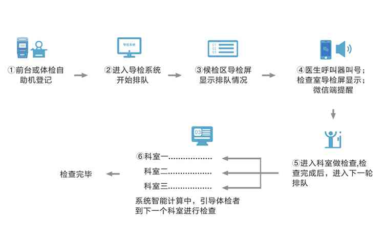 智能体检报告一键解析与深度分析