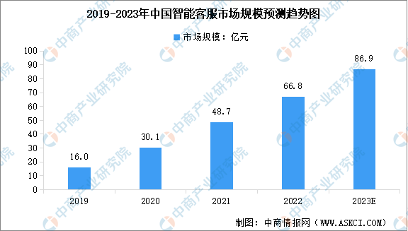 AI客服机器人软件市场前景分析：销售情况、用户评价与行业趋势解读