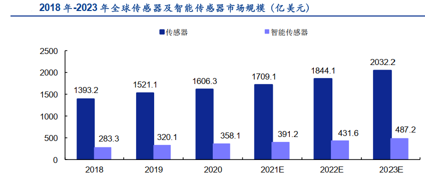 智能传感器产业链整合与创新：打造高端产业新格局