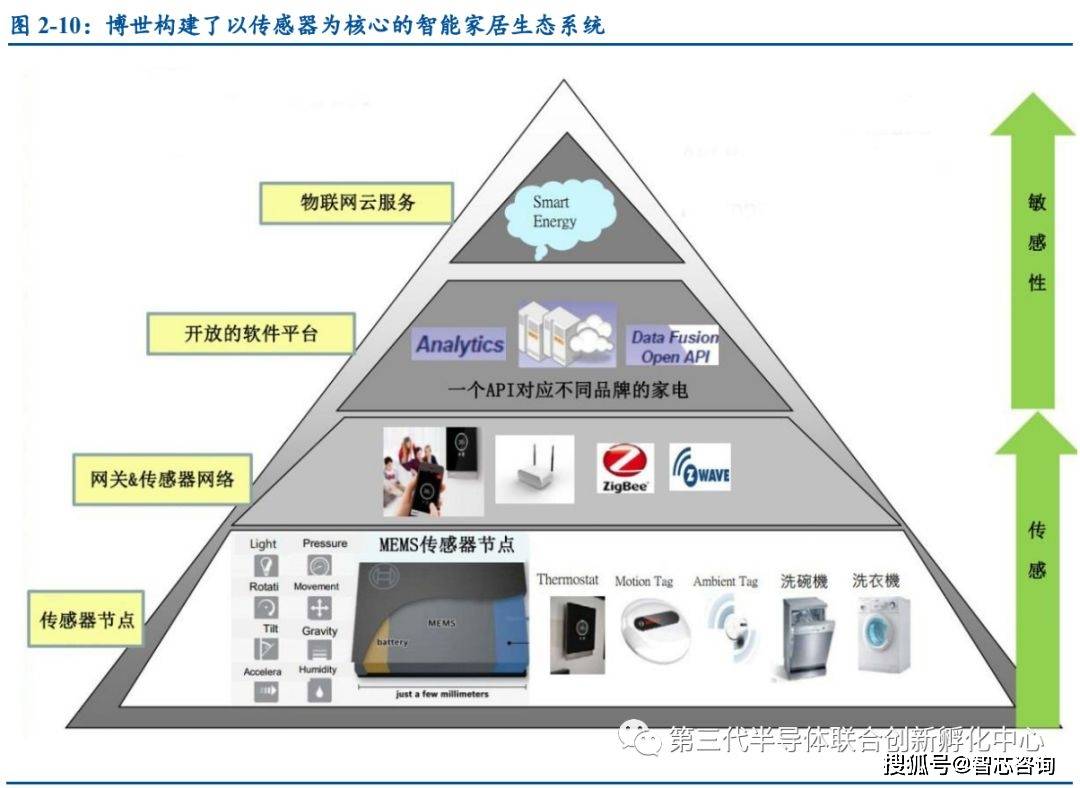 智能传感器产业链整合与创新：打造高端产业新格局