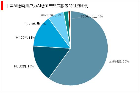 AI绘画作品是否需二次创作：市场定价与额外创作费用解析