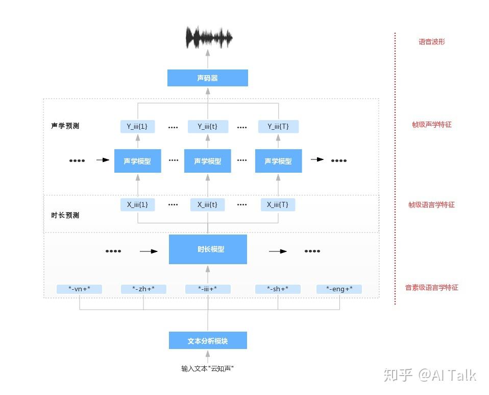 揭秘AI语音合成技术：深度解析AI朗读的实现原理