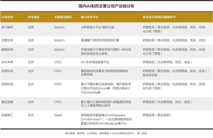 2022年AI制药市场动态与投资趋势：聚行业增长与合作前沿