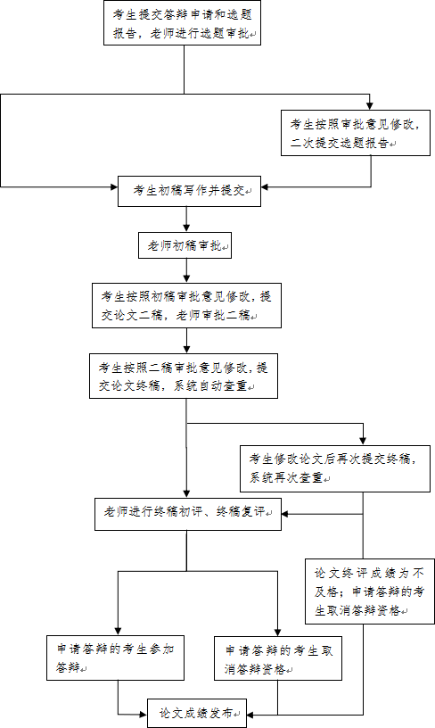 论文申请流程：详细步骤、费用、条件及撰写指南