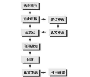 论文申请流程：详细步骤、费用、条件及撰写指南