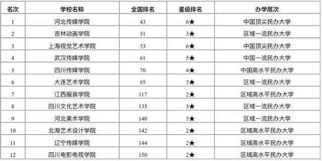 中古艺术-中国艺术学院排名