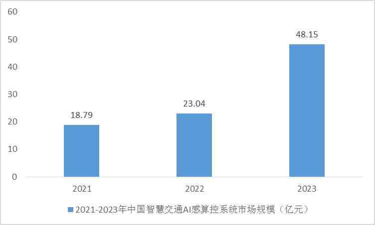 AI市场分析：2023年度综合报告与趋势预测