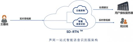 探究AI开放平台：语音识别基础服务是否实收费策略