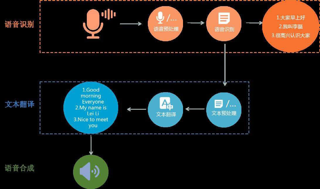 全面指南：语音识别技术原理、开发实践与常见问题解决方案