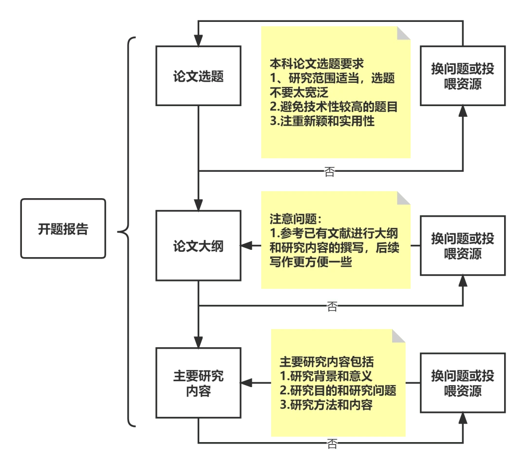 如何全面修改开题报告：涵常见问题与优化策略详解