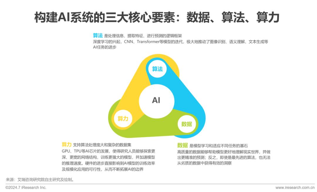 ai基础数据研究报告