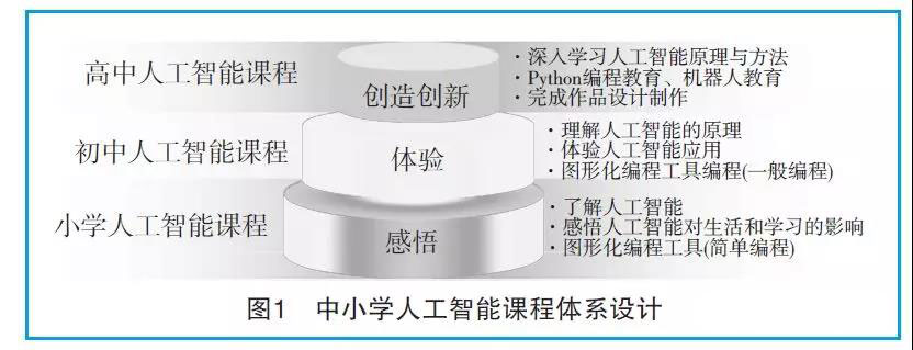 基于人工智能技术的课程设计与实方案报告