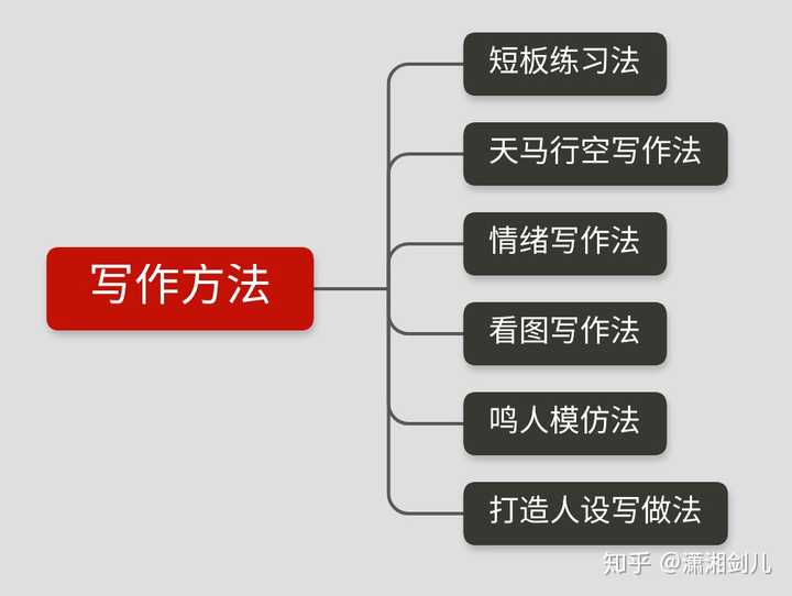 写作水平怎么提高：涵各阶提升方法与技巧