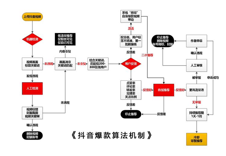 抖音ai创作是什么原理