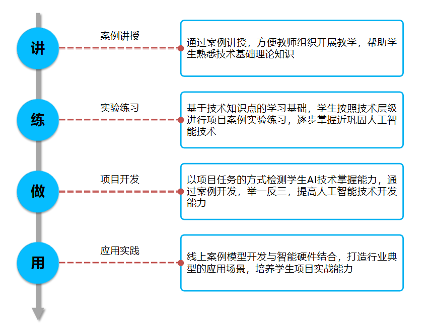 基于AI技术的实训项目设计与实思路