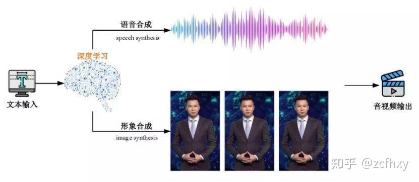 深入解析：AI合成主播的工作原理、应用场景与未来发展趋势