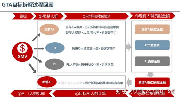 aipl人群运营模型：定义与O人群解析