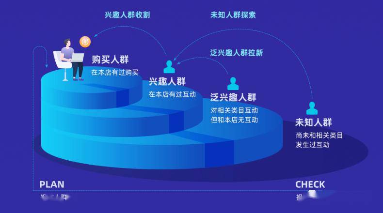 aipl人群运营模型：定义与O人群解析